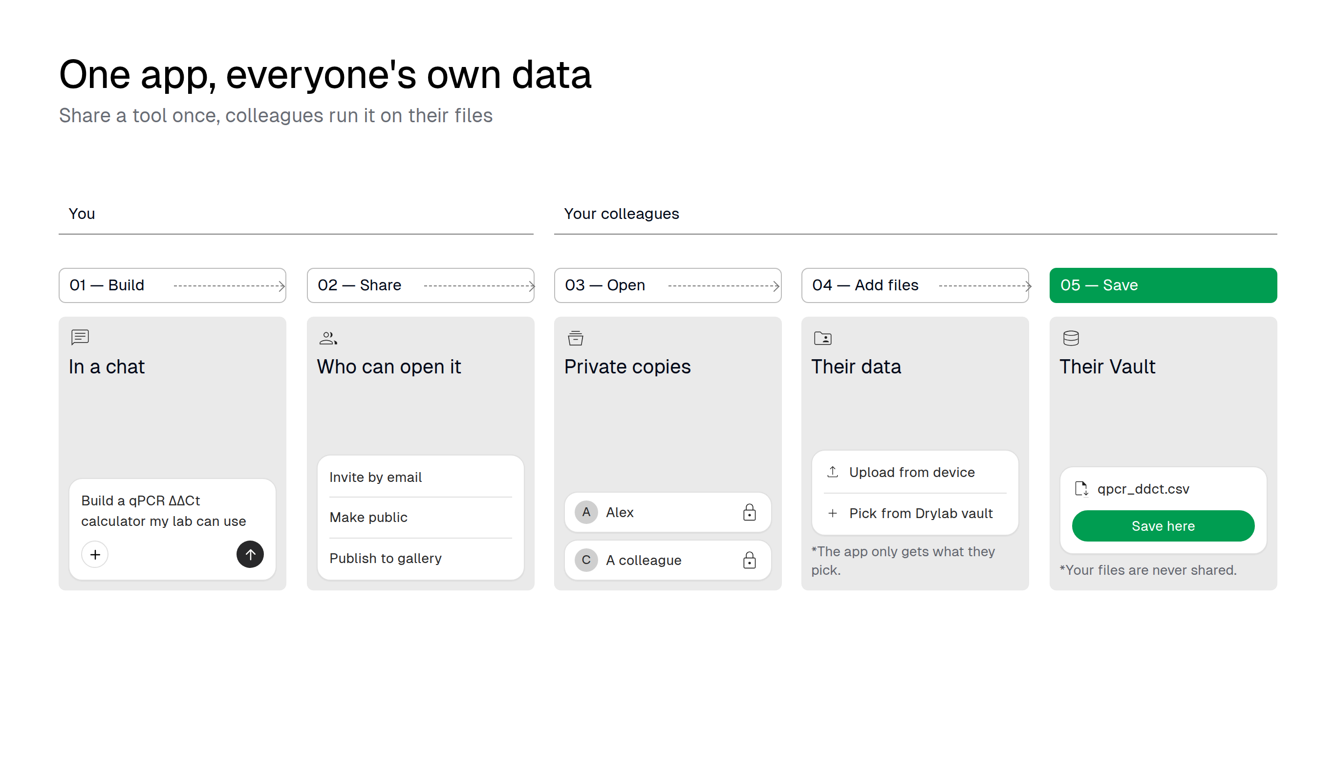 One app, everyone's own data: you build an app in a chat and share it; each colleague opens a private copy, adds files with Upload from device or Pick from Drylab vault, and saves results with Save here to their own Vault; your files are never shared