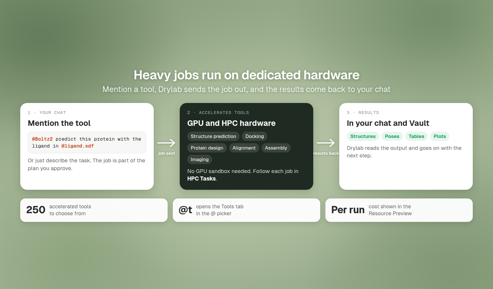 Heavy jobs leave your chat, run on GPU and HPC hardware, and come back as results