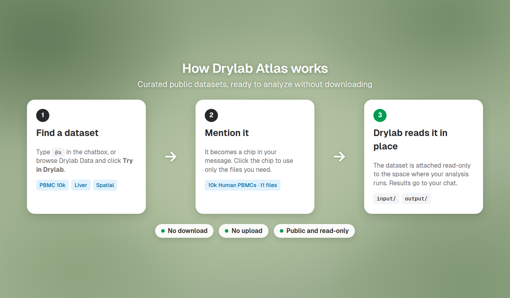 How Drylab Atlas works: browse the catalog, mention a dataset, Drylab reads it in place
