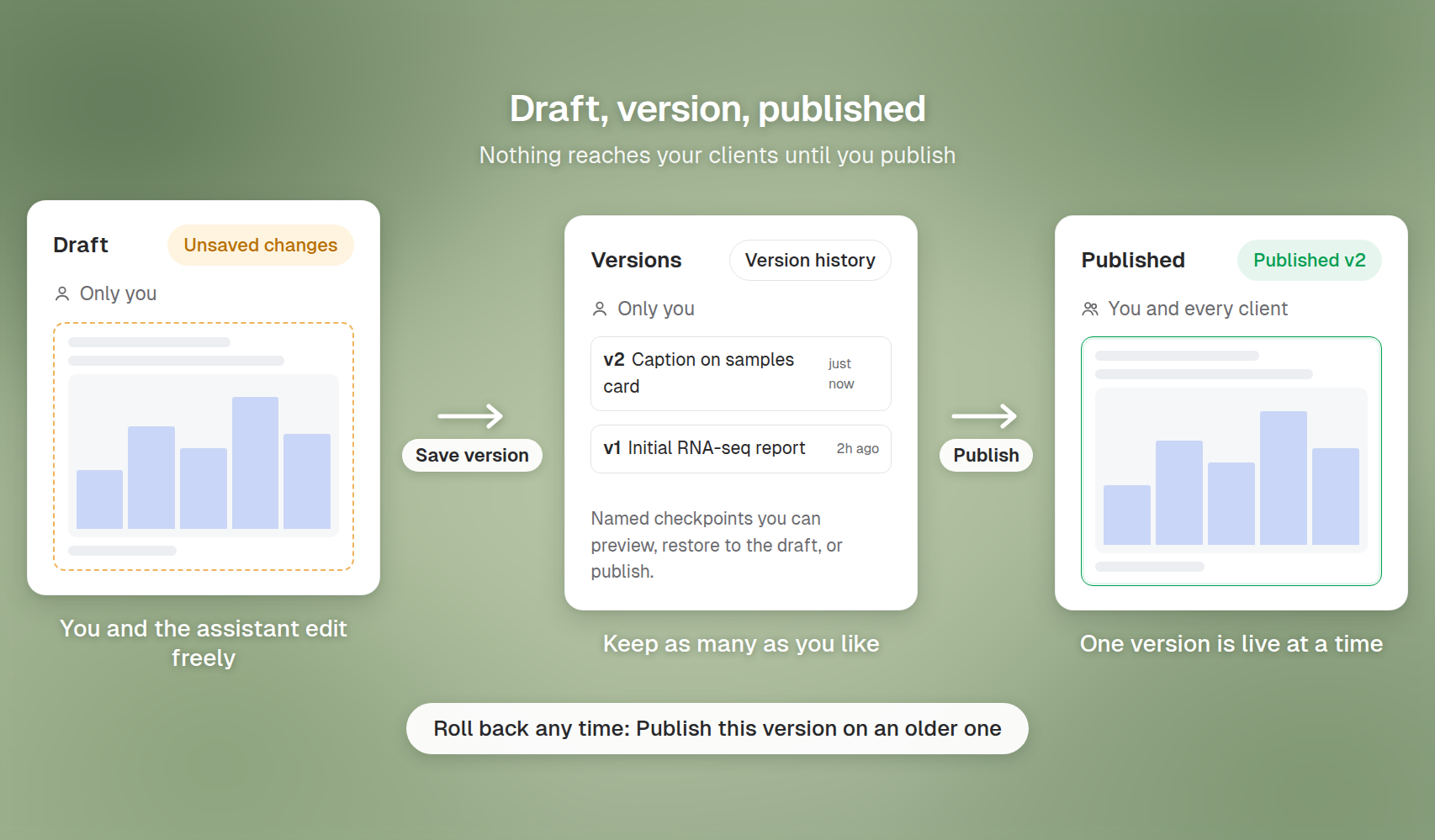 Draft, versions and the published dashboard
