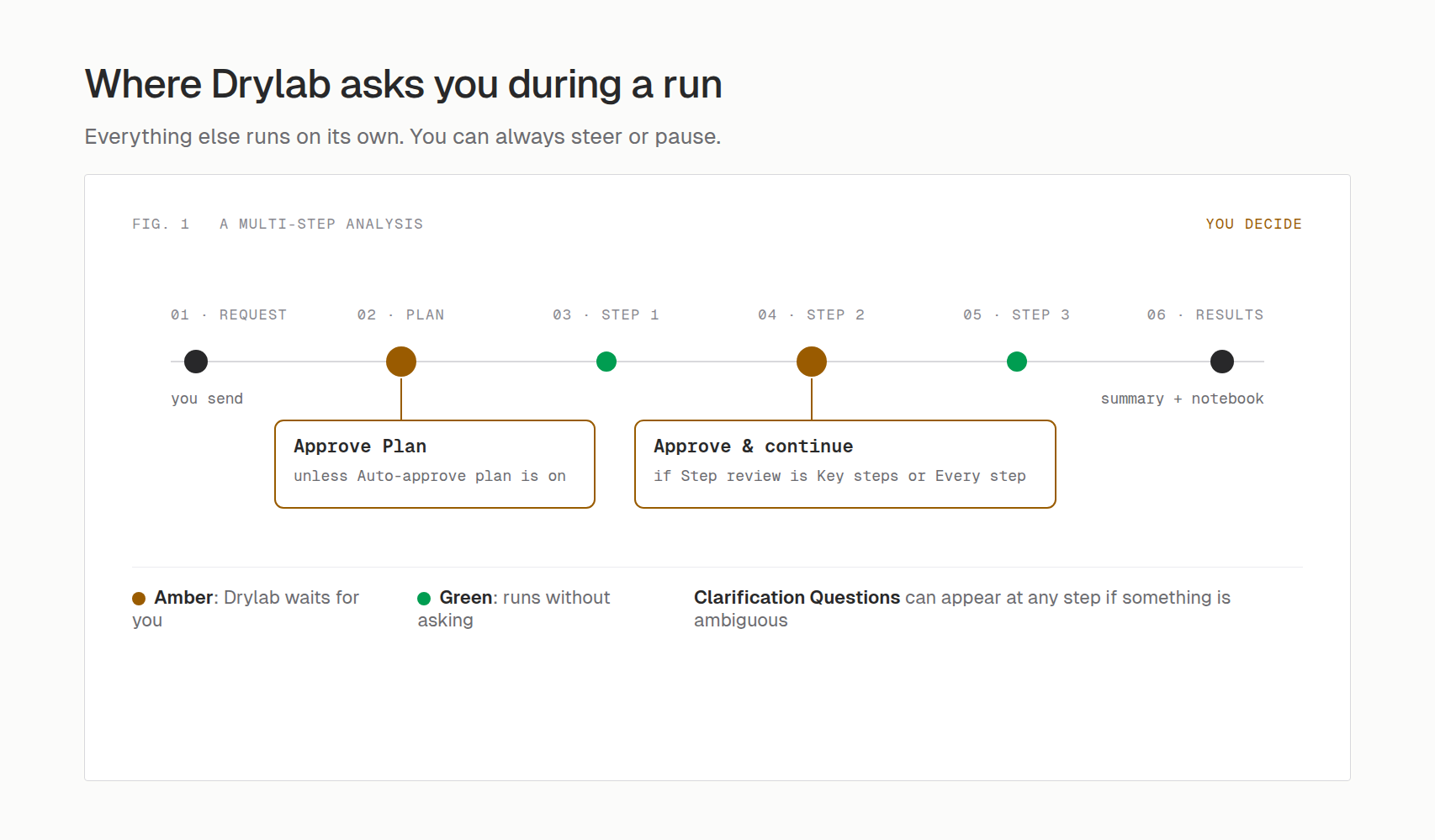 Where Drylab waits for you during a multi-step run